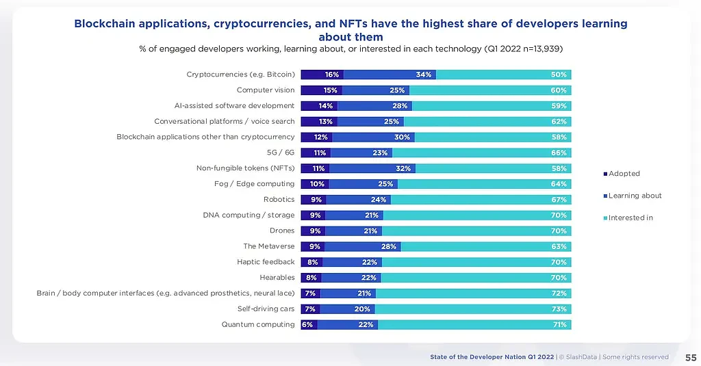 开发者对区块链应用、加密货币和NFT学习热情最高 - 1