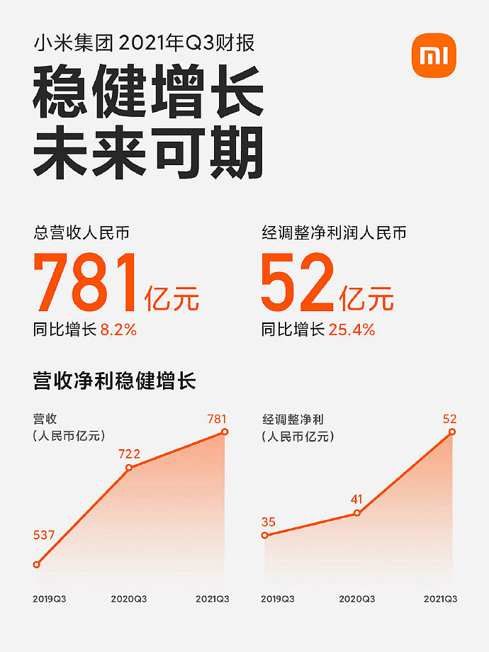 王翔：缺芯片影响小米手机 1000 万以上的出货量，明年上半年挑战依然较大 - 1