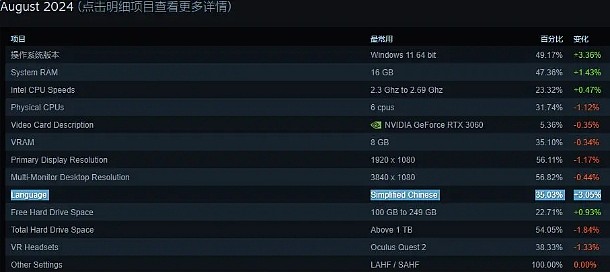 Steam发布8月玩家数据：或因《黑神话》爆火 汉语玩家登顶 - 2