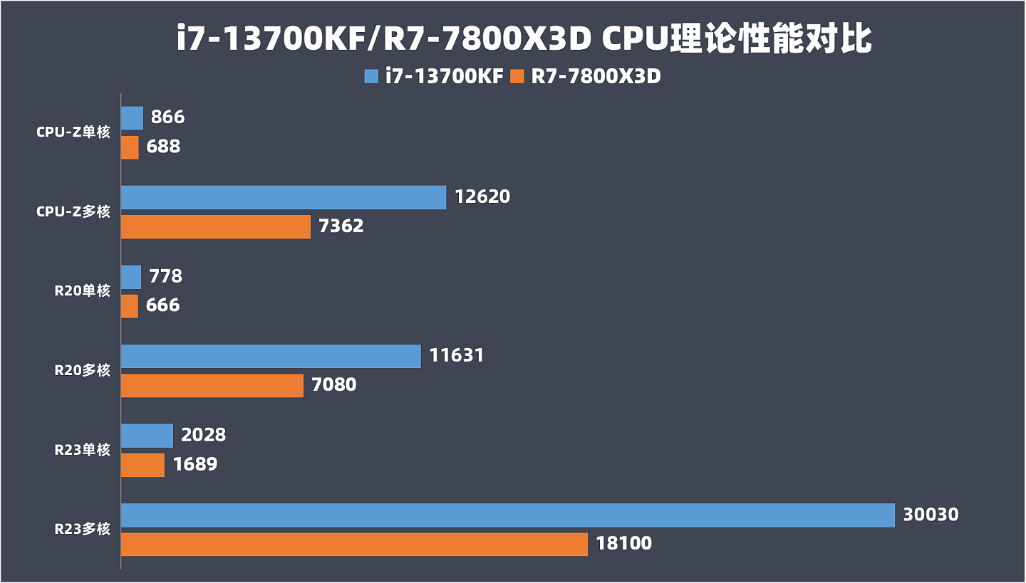 【IT之家评测室】i7-13700KF 对比 R7-7800X3D：游戏打平生产力优势，13代酷睿性价比更优 - 11