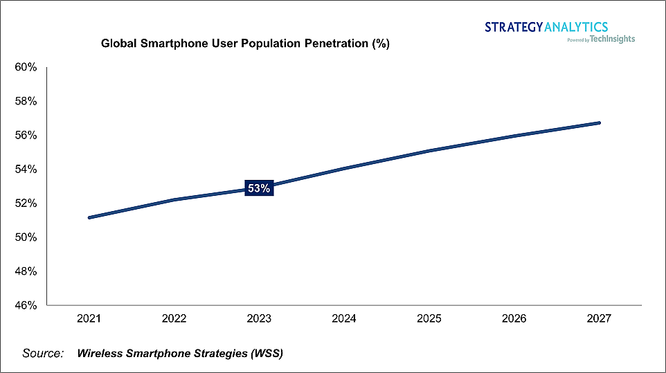 SA：2023-2027 年全球智能手机用户基数将增长 11% - 1