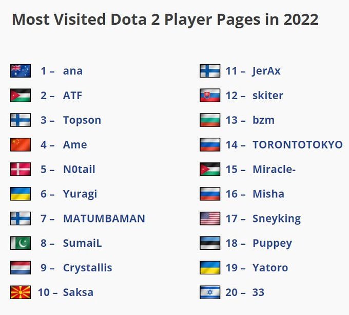2022维基搜索最多的DOTA2选手排名：Ana第一 中国选手Ame第四 - 1