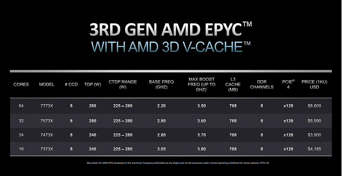 MD发布3D缓存版EPYC：64核心配768MB 售价5.6万元 - 3
