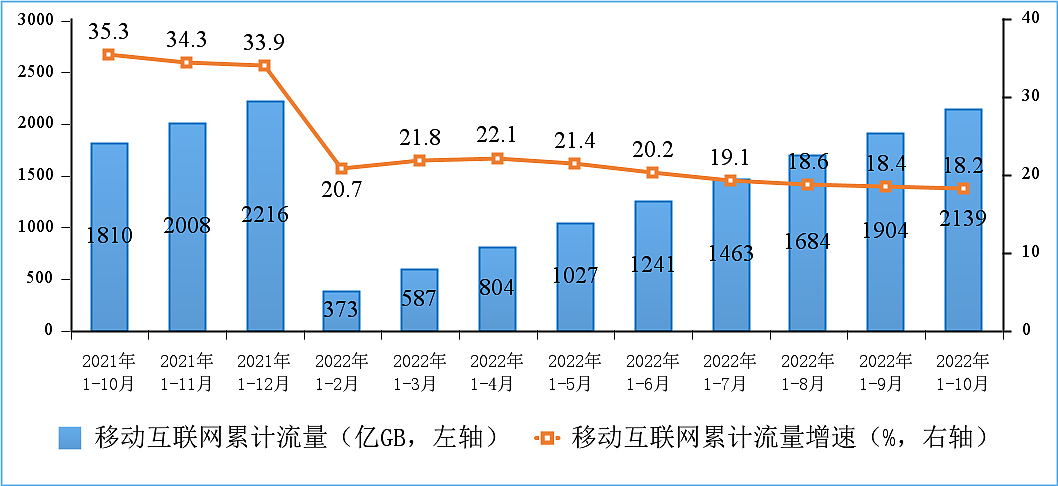 10 月我国户均月流量达 16.12GB，同比增长 12.4% 创新高 - 6