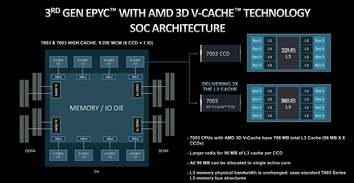 MD发布3D缓存版EPYC：64核心配768MB 售价5.6万元 - 2