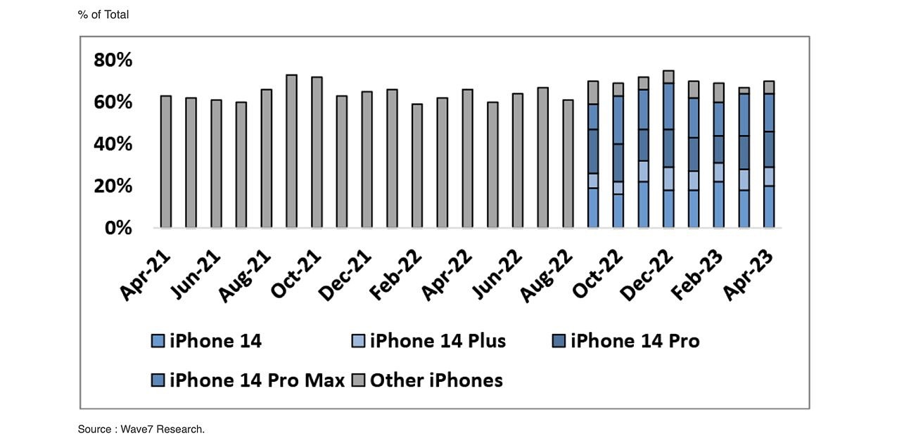 超过 iPhone 14 Pro Max，苹果 iPhone 14 以 19% 占比成美国最畅销 iPhone 机型 - 1
