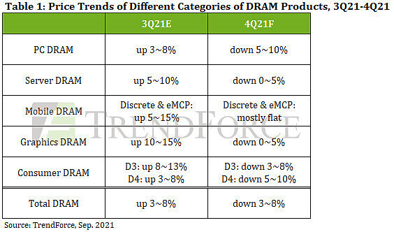 TrendForce预测2021年4季度DRAM市场将迎来价格回落 - 1