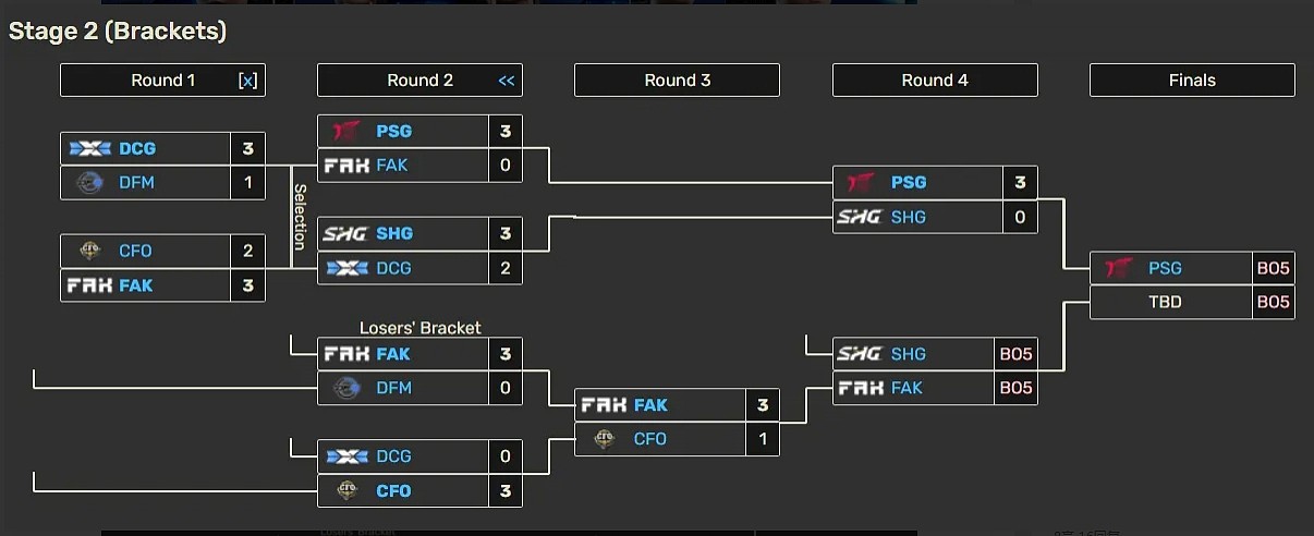 不敌FAK退出PCS季后赛 Karsa、Gori、蛇蛇所在的CFO无缘S14 - 1