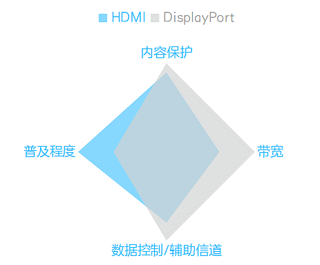 HDMI 与 DisplayPort 双雄争霸，谁是视频接口的终结者？ - 14