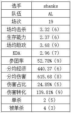 登峰组中单数据：Rookie吃草挤奶略显尽力？Yagao多项垫底躺赢？ - 14