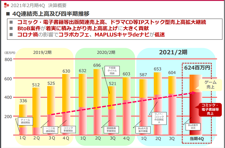 欣欣向荣的日本电子出版：七大企业均增长 - 18