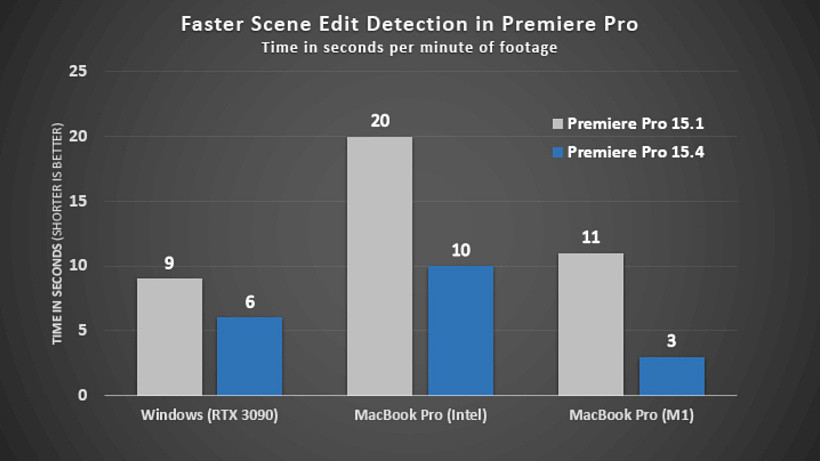 Adobe Premiere Pro 视频剪辑已适配苹果 M1 Mac：比 Intel 版快 80%，新增语音转文字制作字幕 - 2