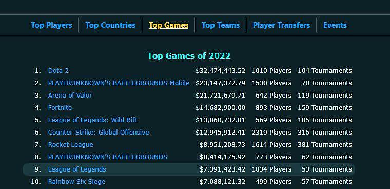 2022年电竞赛事奖金排行：DOTA 2三千万位列榜首！英雄联盟仅第九 - 1