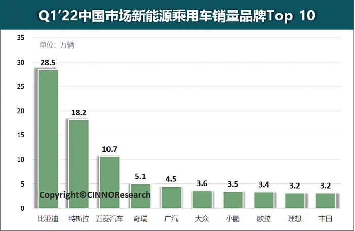 中国一季度新能源排行榜 比亚迪力压特斯拉夺下销冠 - 1