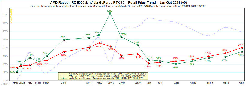 欧洲显卡价格持续上涨，AMD RX 6000 系比官方定价贵一倍 - 1