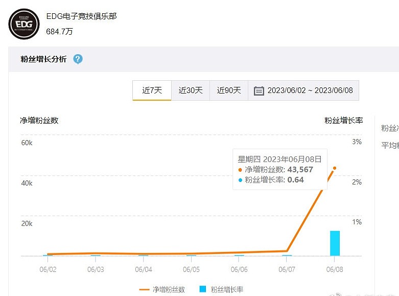 EDG.Uzi板上钉钉？昨日起，EDG官方微博单日涨粉超4.3万 - 1