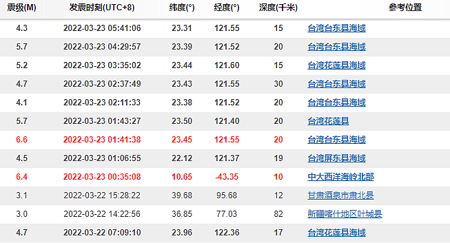 台湾发生79起地震 最高6.6级！台积电、联电等怎么样了？ - 1