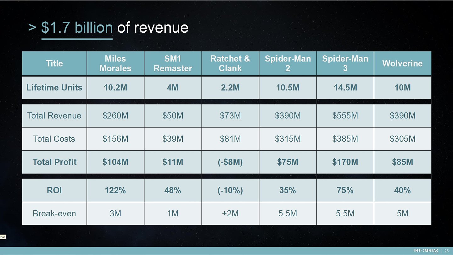 泄露文件显示：《漫威蜘蛛侠2》总成本超过了3亿美元 - 1