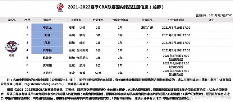 郭凯三年D类合同续约广州 成为CBA史上第一个顶薪的选秀球员 - 2