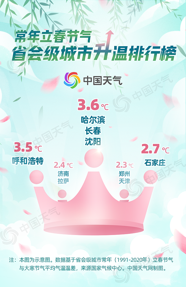 全国升温排行榜：东北三省最猛 一天升3.6℃ - 1
