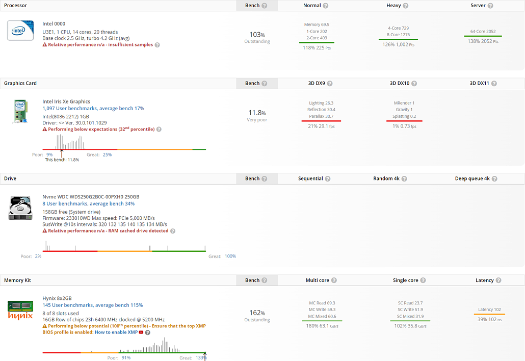 英特尔 Raptor Lake-P 14 核 CPU 已在 UserBenchmark 中被发现并进行了基准测试。（图片来源：Momomo_US）