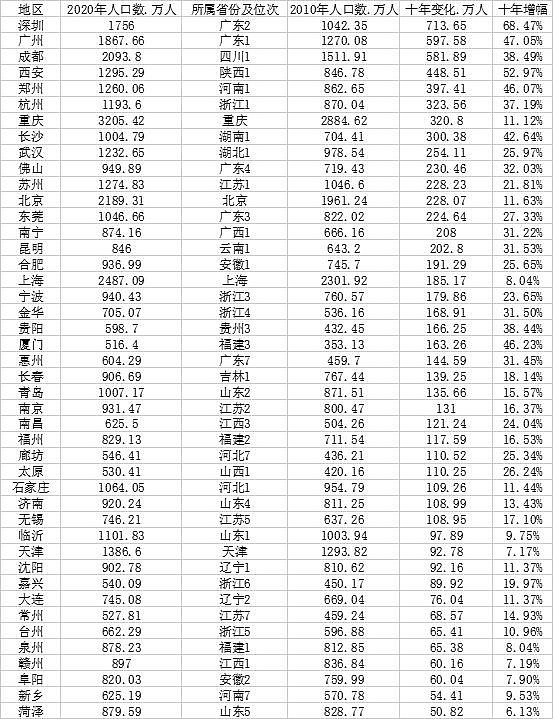 中国城市人口大数据：91城超500万人 近10年西安郑州等人口增量最快 - 1