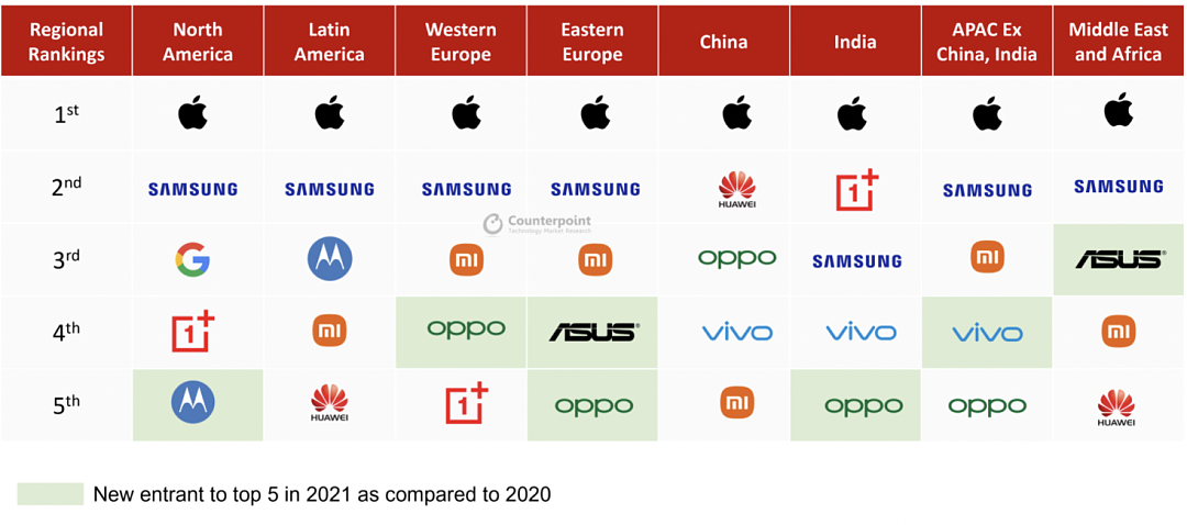 Counterpoint:2021年全球高端智能手机市场销售额同比增长达有史以来最高的24% - 3