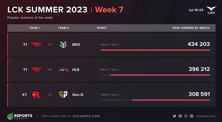 外媒统计上周LCK外网观众峰值：榜首之争仅达到T1比赛7成 - 1