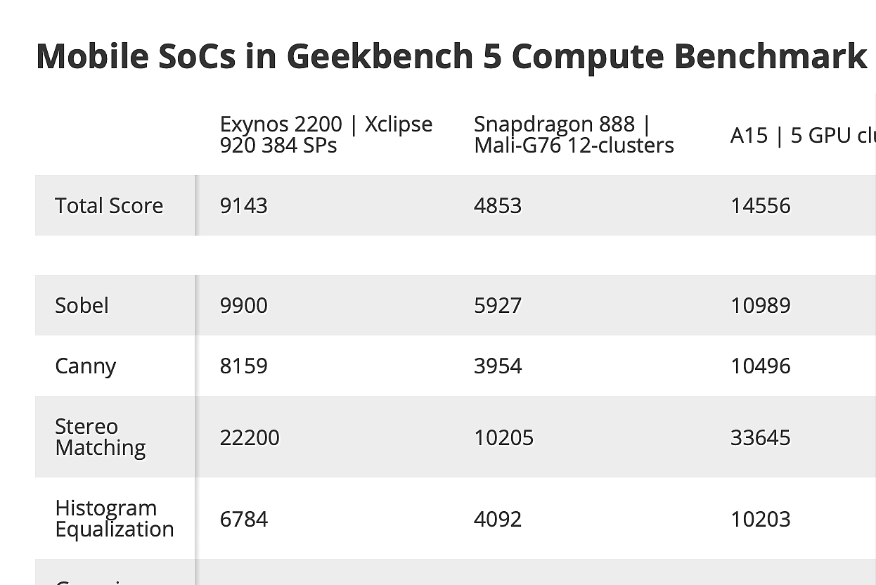 三星 Exynos 2200 现身 Geekbench：Xclipse 920 GPU 搭载 384 流处理器，跑分不敌 A15 - 2