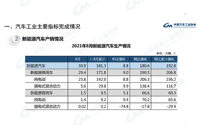 中汽协：8月汽车销量179.9万辆 同比下滑17.8% - 7