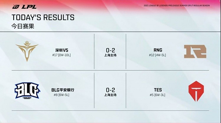 LPL今日赛果：RNG横扫V5取得三连胜 TES势不可挡零封BLG - 1