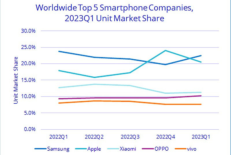 IDC 第一季度全球手机市场战报：三星重回第一，小米降幅 23.5% - 1