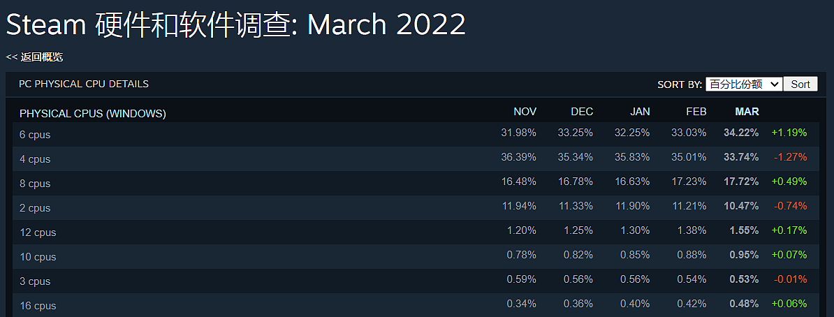 Steam 3 月硬件调查出炉：6 核 CPU 首次登顶，RTX 2060 显卡杀进前三 - 1