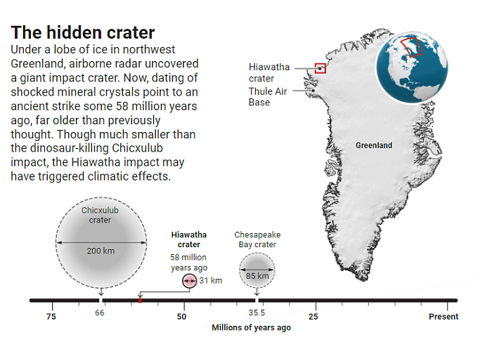 研究发现格陵兰岛冰川下有争议的撞击坑出乎意料地古老 - 2