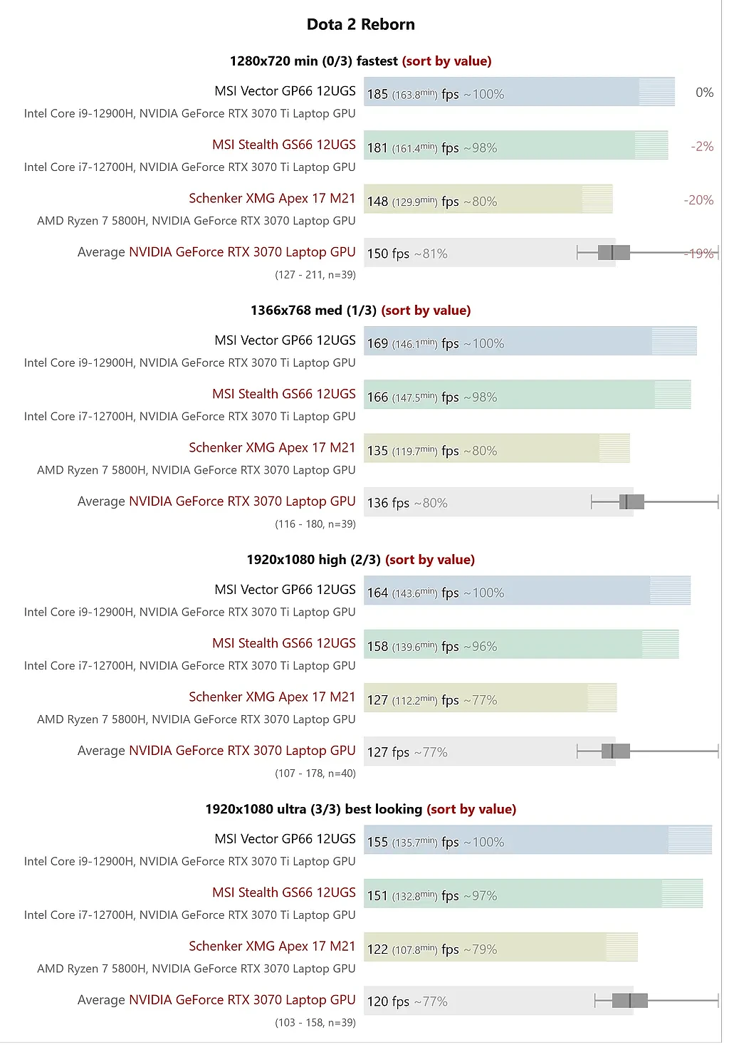 RTX 3070 Ti笔记本显卡实测：非TGP下比RTX 3070差 - 8