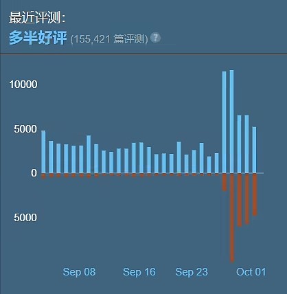 优化差遭吐槽 《CS2》Steam评价降至“多半好评” ：真的是一坨... - 1