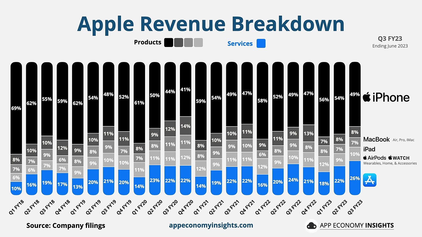 苹果宣布付费订阅用户规模突破 10 亿里程碑 - 3