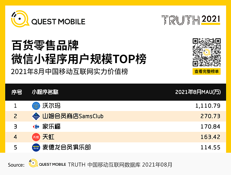 QuestMobile2021微信小程序秋季报告：月活用户规模超过千万的小程序数量已经达到115个，品牌玩家私域效果同时显现 - 26