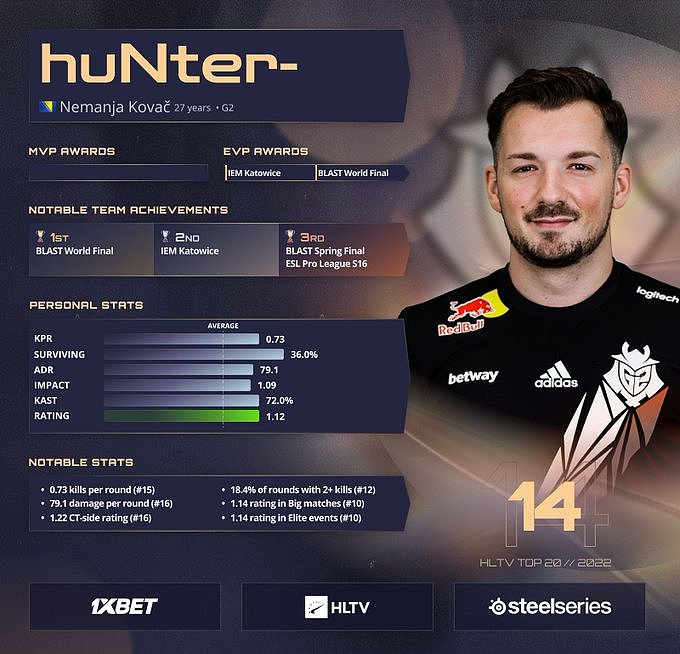 HLTV公布2022年CSGO TOP20选手第14名：G2.huNter- - 2
