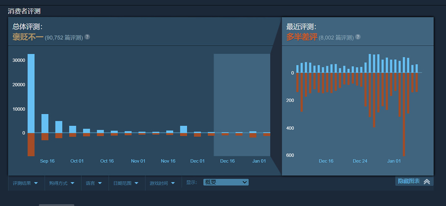 《星空》在赢下Steam创新玩法大奖后遭差评轰炸 - 1