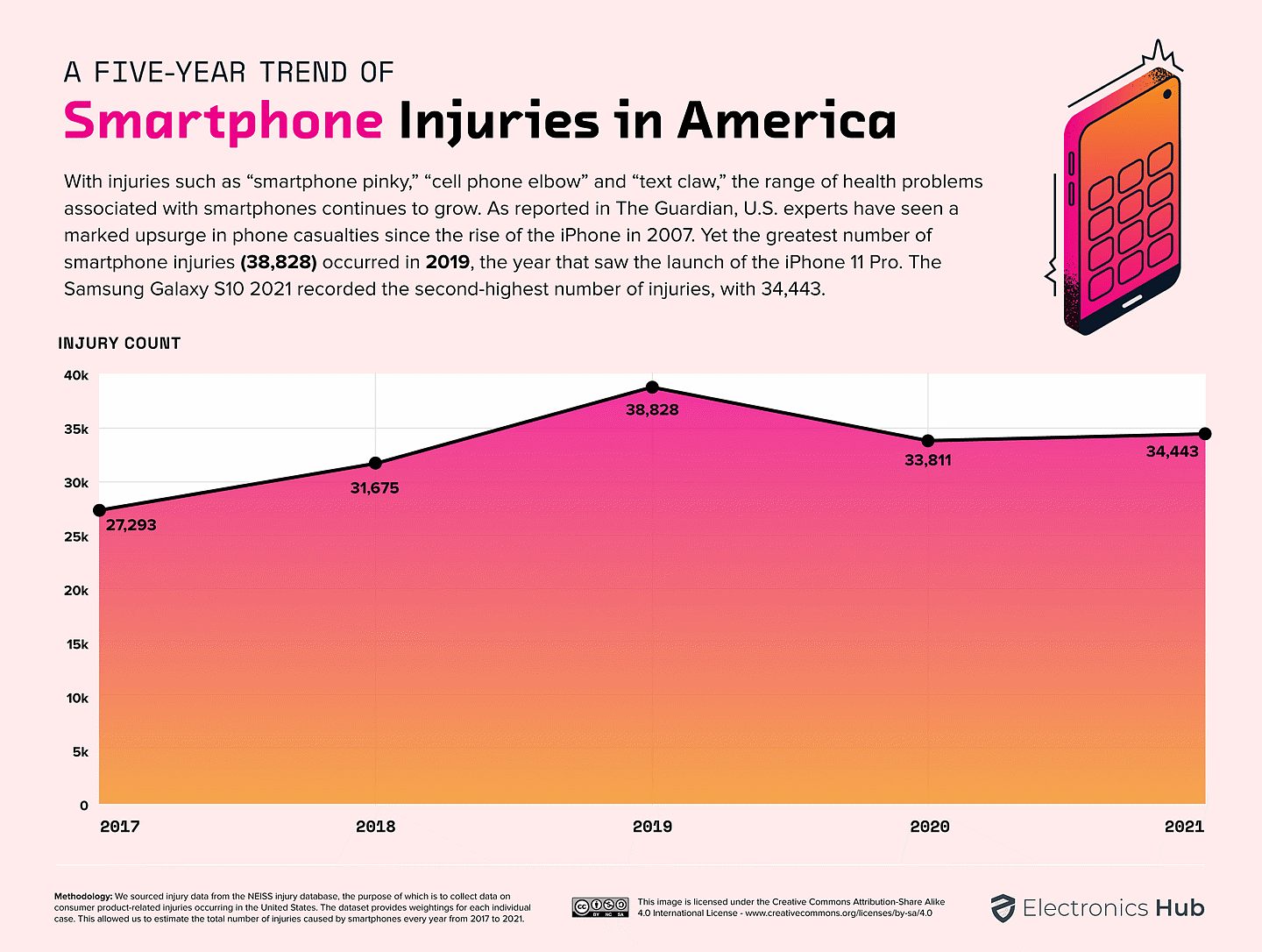 电子设备伤人事件调查：2021 年将近 3.5 万美国人使用手机时受伤 - 3