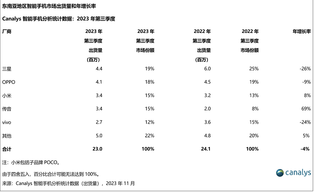 Canalys：OPPO、小米等中国厂商第三季度占据东南亚 60% 以上手机市场，头部差距正逐渐缩小 - 3
