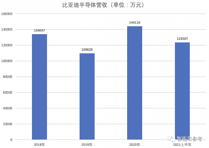 比亚迪半导体冲刺IPO：车芯第一股估值近百亿 行业市占率中国第一全球第二 - 5