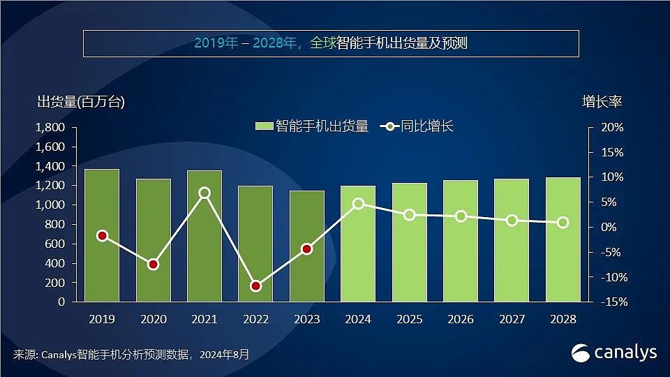 Canalys：今年全球智能手机出货量预测上调至 12 亿台，同比上升 5% - 1