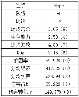 登峰组下路数据：NIP各个都是伤害大王？GALA重新续挂？ - 8