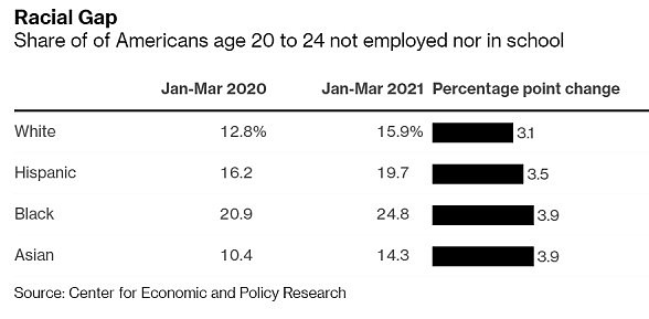 比高通胀更可怕的高失业率：1/5的美国年轻人既不工作也不学习 - 1