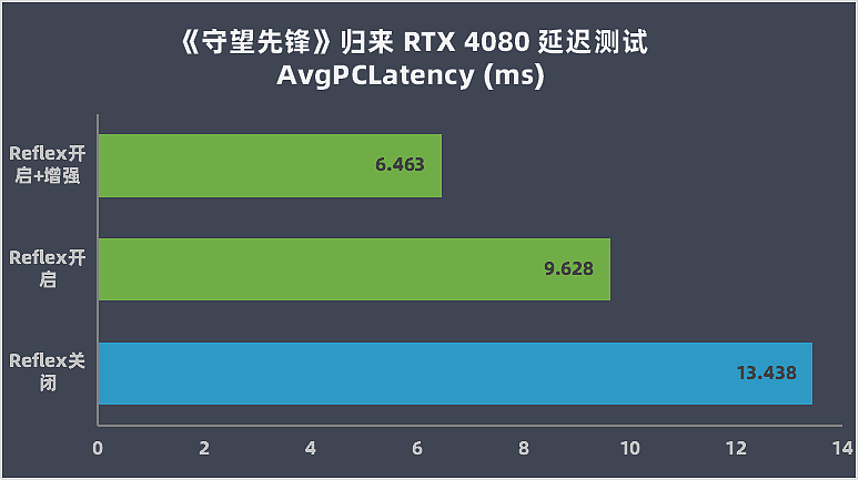 【IT之家评测室】英伟达 GeForce RTX 4080 16G 首发评测：大胜 RTX 3090Ti，坐稳高端宝座 - 45