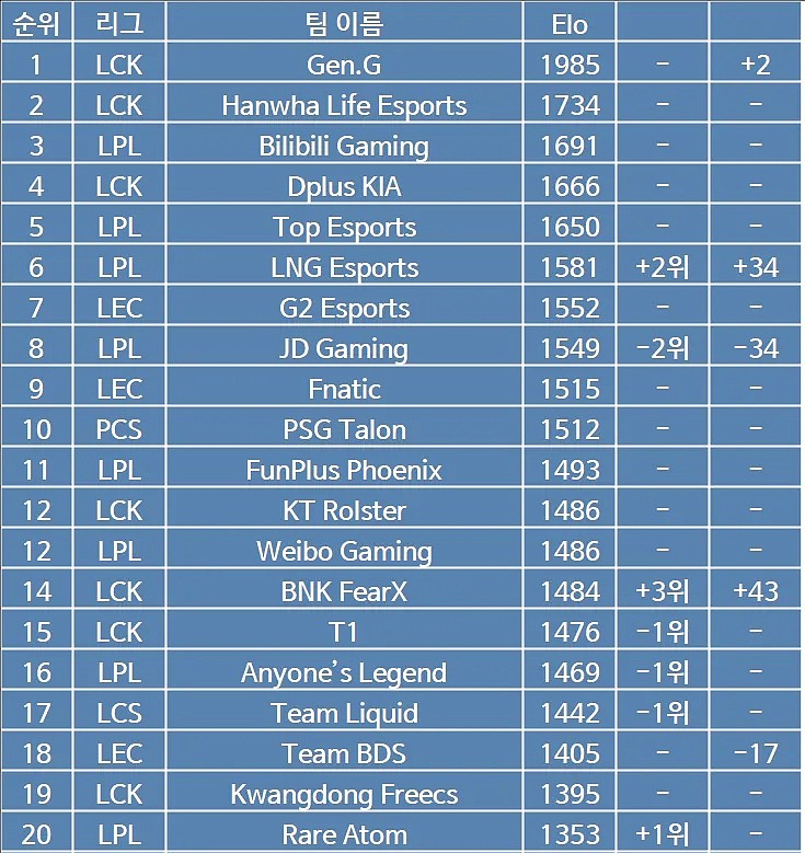 韩网ELO战力榜：GEN仍旧第一，BLG位列第三，T1名次低于WBG - 1