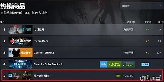 媒体评分后 黑神话销售全球排名跃进前五：多地区排名冲上第一 - 5