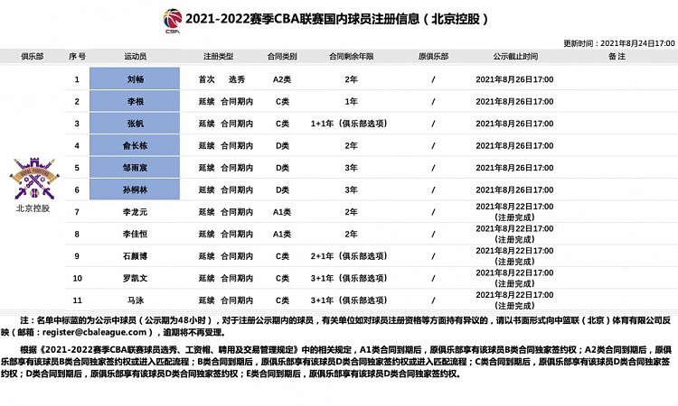 北控新增完成6名国内球员注册：俞长栋、邹雨宸和孙桐林为顶薪 - 2